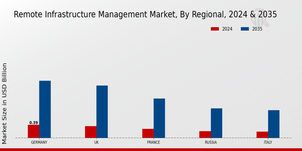 Europe Remote Infrastructure Management Market Region