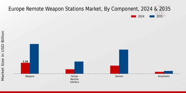 Europe Remote Weapon Stations Market By Type