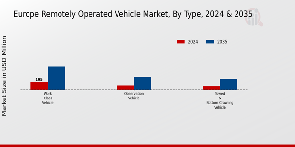 Europe Remotely Operated Vehicle Market Segment