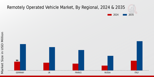 Europe Remotely Operated Vehicle Market Region