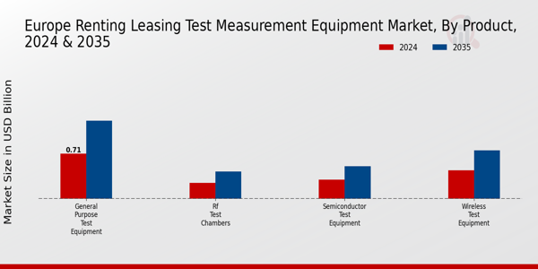 Europe Renting Leasing Test Measurement Equipment Market Segment