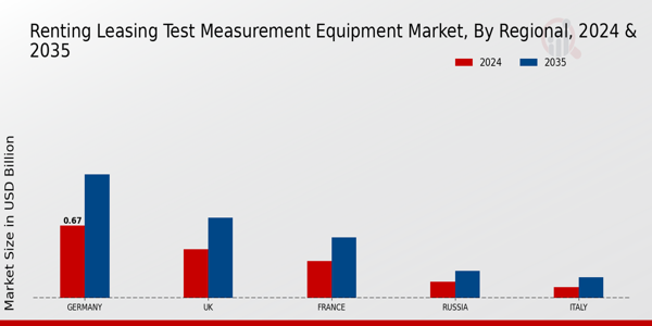 Europe Renting Leasing Test Measurement Equipment Market Region