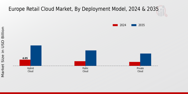 Europe Retail Cloud Market Segment