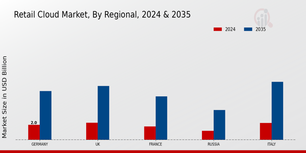 Europe Retail Cloud Market Region