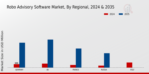 Europe Robo Advisory Software Market Region