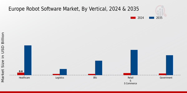Europe Robot Software Market Segment
