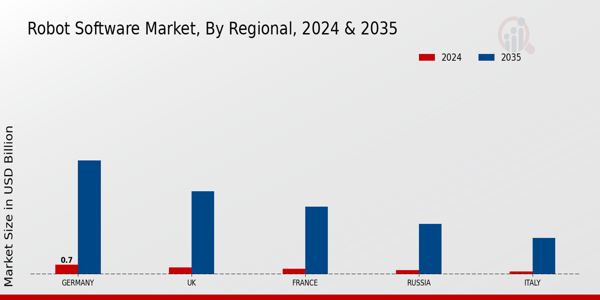 Europe Robot Software Market Region