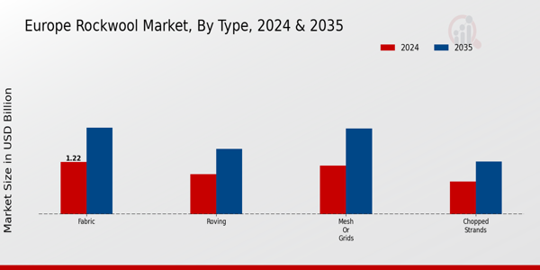 Europe Rockwool Market Segment