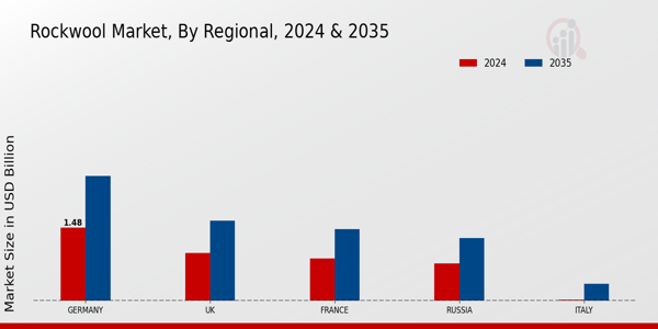 Europe Rockwool Market Region