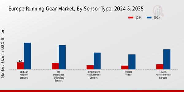 Europe Running Gears Market Segment