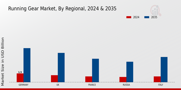 Europe Running Gears Market Region