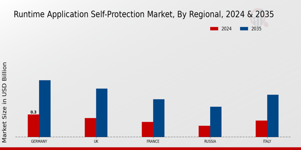 Europe Runtime Application Self Protection Market Region