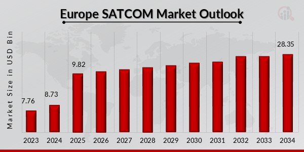 Europe SATCOM Market Outlook