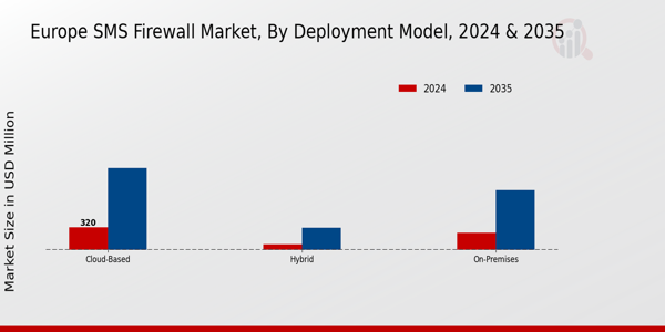 Europe Sms Firewall Market Segment