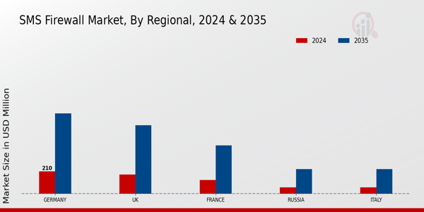Europe Sms Firewall Market Region