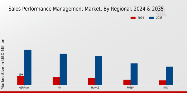 Europe Sales Performance management Market Region