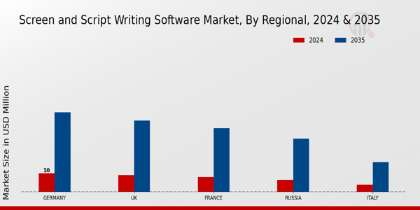 Europe Screen And Script Writing Software Market Region