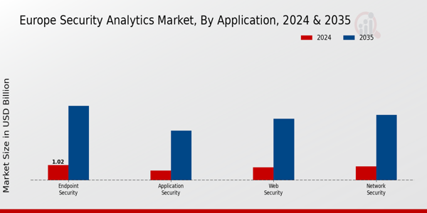 Europe Security Analytics Market Segment