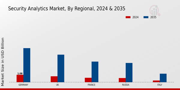 Europe Security Analytics Market Region
