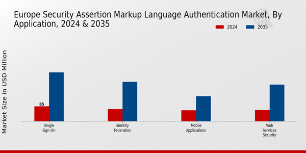 Europe Security Assertion Markup Language Authentication Market Segment