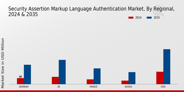Europe Security Assertion Markup Language Authentication Market Region