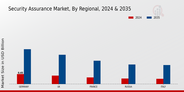 Europe Security Assurance Market Region