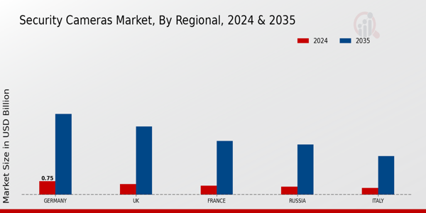 Europe Security Cameras Market Region