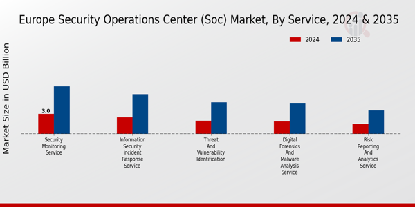 Europe Security Operations Center (SOC) Market Segment