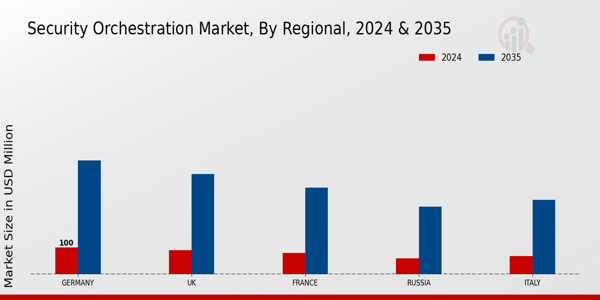 Europe Security Orchestration Market Region
