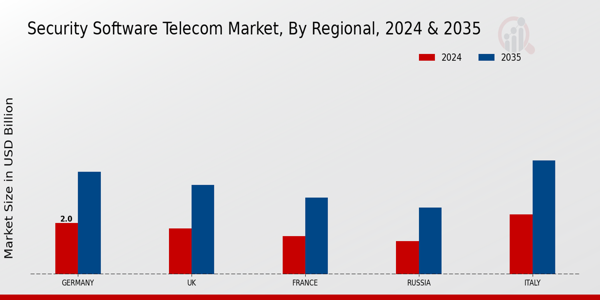 Europe Security Software Telecom Market Region