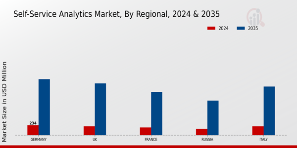 Europe Self-Service Analytics Market Region
