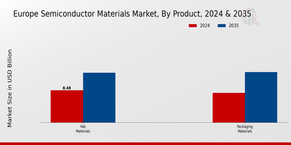 Europe Semiconductor Materials Market Segment