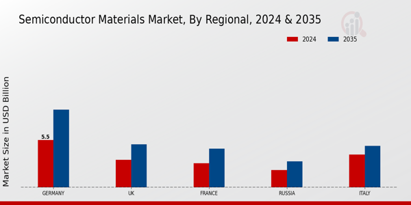 Europe Semiconductor Materials Market Region
