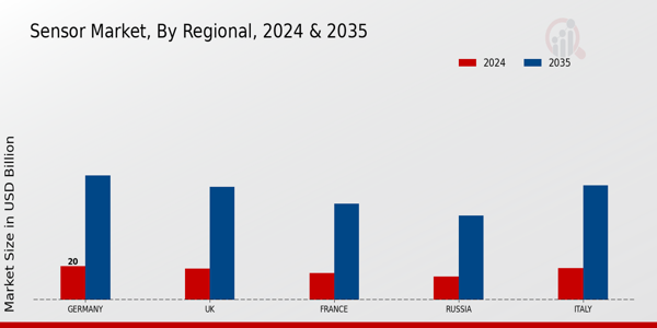 Europe Sensor Market Region