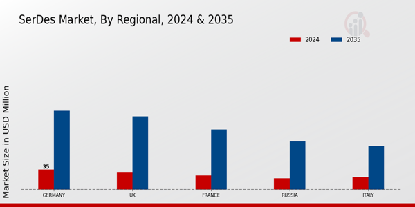 Europe Serdes Market Region
