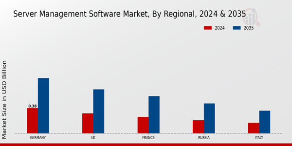 Europe Server Management Software Market Region