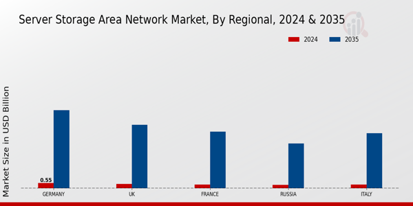 Europe Server Storage Area Network Market Region