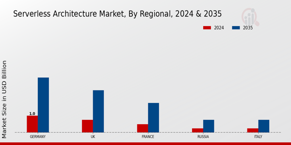 Europe Serverless Architecture Market Region