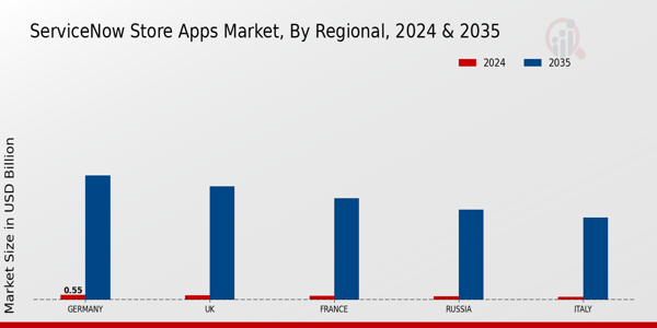Europe Servicenow Store Apps Market Region