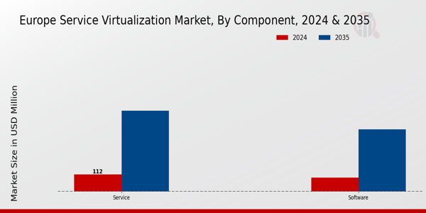 Europe Service Virtualization Market Segment