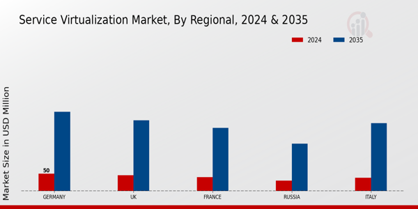 Europe Service Virtualization Market Region