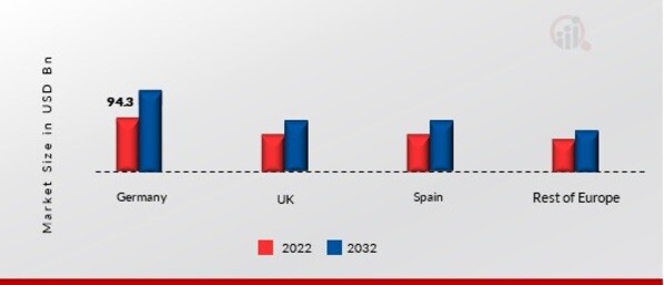 Europe Shared-Mobility MARKET SHARE BY REGION 2022