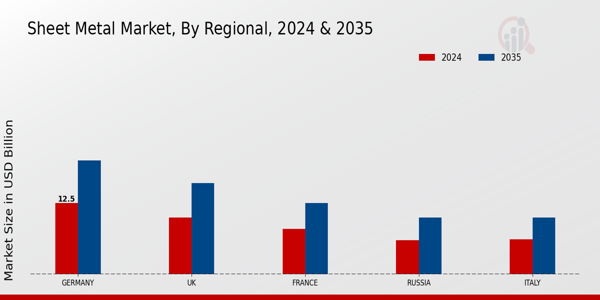 Europe Sheet Metal Market Regional Insights