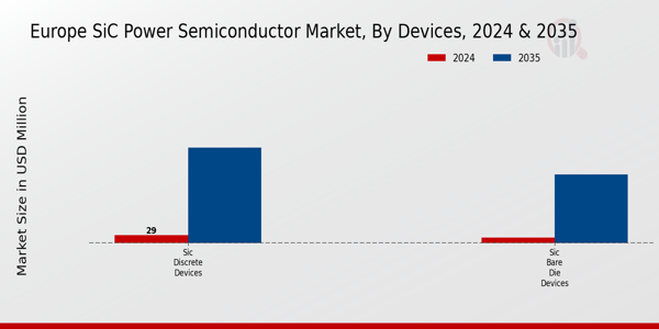 Europe SiC Power Semiconductor Market Segment
