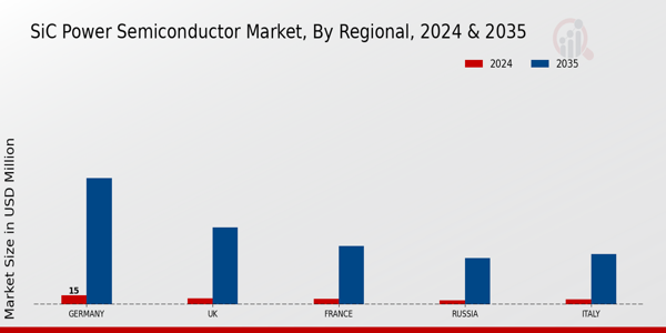 Europe SiC Power Semiconductor Market Region