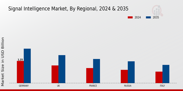 Europe Signal Intelligence Market Region