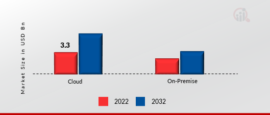 Europe Simulation Software Market, by Deployment Mode