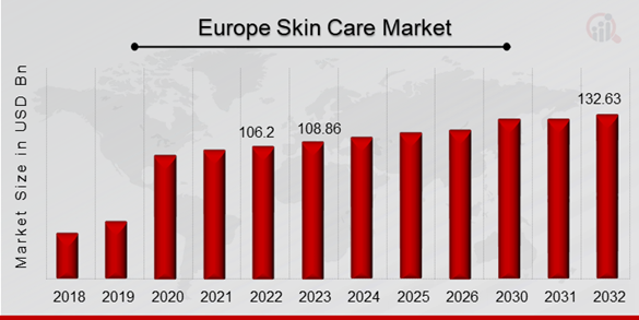 Europe Skin Care Market Overview