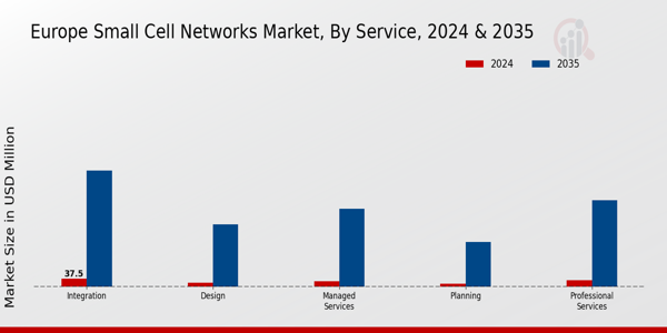 Europe Small Cell Networks Market Segment