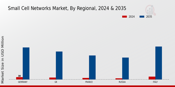 Europe Small Cell Networks Market Region